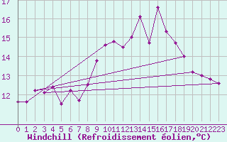 Courbe du refroidissement olien pour Culdrose