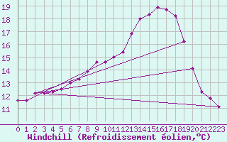 Courbe du refroidissement olien pour Delemont