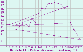 Courbe du refroidissement olien pour Twenthe (PB)
