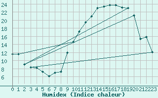 Courbe de l'humidex pour Pontoise - Cormeilles (95)