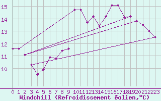 Courbe du refroidissement olien pour Cardinham