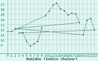 Courbe de l'humidex pour Ambrieu (01)