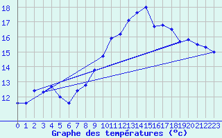 Courbe de tempratures pour Cap Cpet (83)