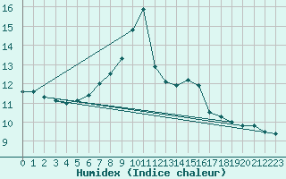 Courbe de l'humidex pour Bad Salzuflen