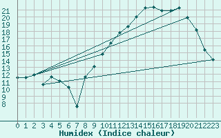 Courbe de l'humidex pour Vannes-Sn (56)