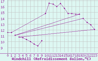 Courbe du refroidissement olien pour Neuville-de-Poitou (86)