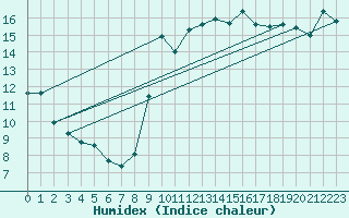 Courbe de l'humidex pour Gruissan (11)