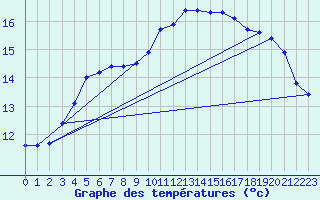 Courbe de tempratures pour Brest (29)