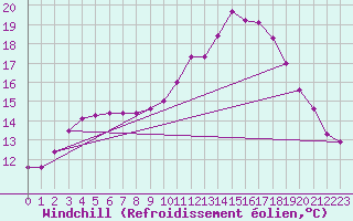 Courbe du refroidissement olien pour Lobbes (Be)