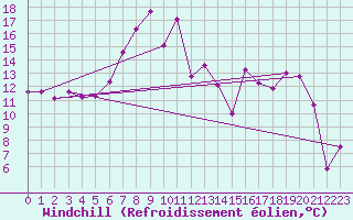 Courbe du refroidissement olien pour Pilatus