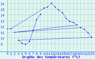 Courbe de tempratures pour Marienberg