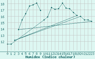 Courbe de l'humidex pour Prestwick Rnas