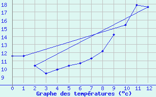 Courbe de tempratures pour Ble / Mulhouse (68)