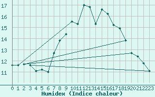 Courbe de l'humidex pour Glasgow (UK)