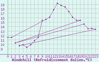 Courbe du refroidissement olien pour Stoetten