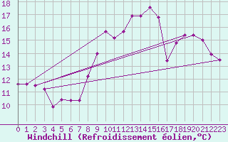 Courbe du refroidissement olien pour Cherbourg (50)