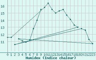 Courbe de l'humidex pour Santander (Esp)