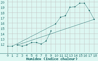 Courbe de l'humidex pour Six-Fours (83)