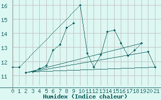 Courbe de l'humidex pour Cuxhaven