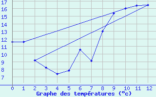 Courbe de tempratures pour Sainte-Marie-du-Mont (50)