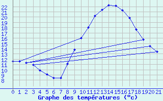 Courbe de tempratures pour Lerida (Esp)