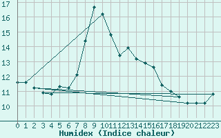 Courbe de l'humidex pour Hano