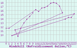 Courbe du refroidissement olien pour Patscherkofel