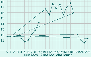 Courbe de l'humidex pour Thorrenc (07)