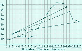 Courbe de l'humidex pour Bannalec (29)