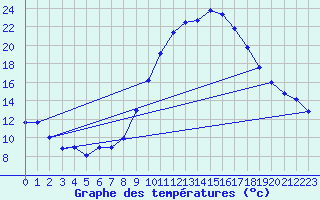Courbe de tempratures pour Brignogan (29)