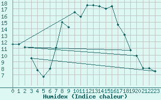 Courbe de l'humidex pour Portoroz / Secovlje