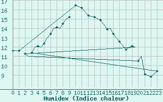 Courbe de l'humidex pour Svolvaer / Helle