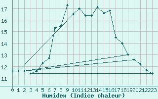 Courbe de l'humidex pour Llanes