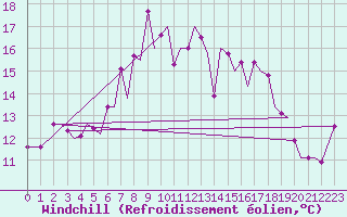 Courbe du refroidissement olien pour Bodo Vi