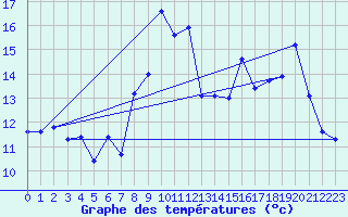 Courbe de tempratures pour Iraty Orgambide (64)