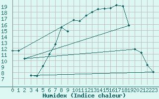 Courbe de l'humidex pour Gottfrieding