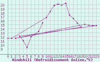 Courbe du refroidissement olien pour Neusiedl am See