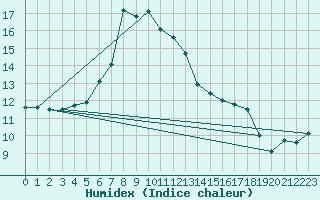 Courbe de l'humidex pour Warth