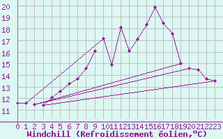Courbe du refroidissement olien pour Regensburg