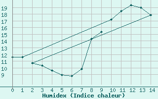 Courbe de l'humidex pour Soria (Esp)