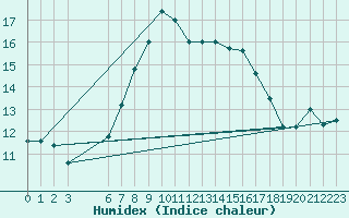 Courbe de l'humidex pour Capo Caccia