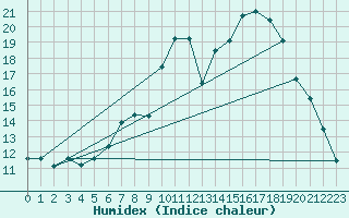Courbe de l'humidex pour Saelices El Chico