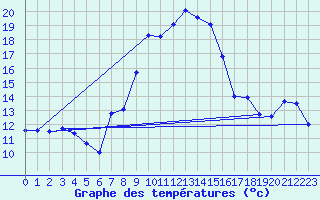Courbe de tempratures pour Stabio