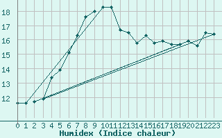 Courbe de l'humidex pour Dundrennan