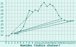 Courbe de l'humidex pour Tryvasshogda Ii