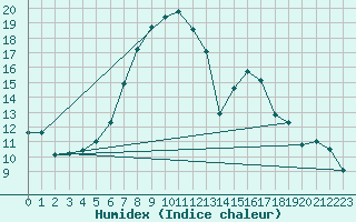 Courbe de l'humidex pour Putbus