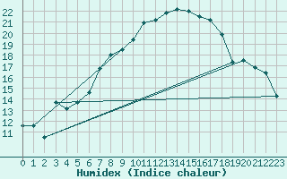 Courbe de l'humidex pour Eisenstadt