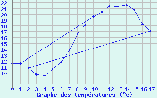 Courbe de tempratures pour Montagnier, Bagnes