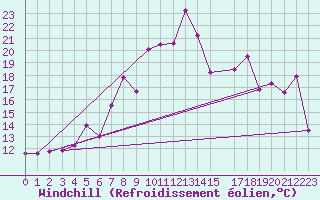 Courbe du refroidissement olien pour Tromso