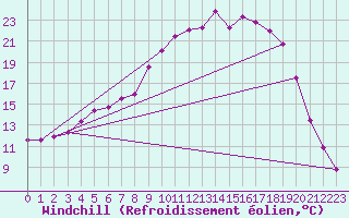 Courbe du refroidissement olien pour Kittila Kk